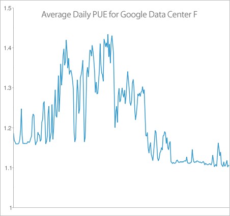Average PUE